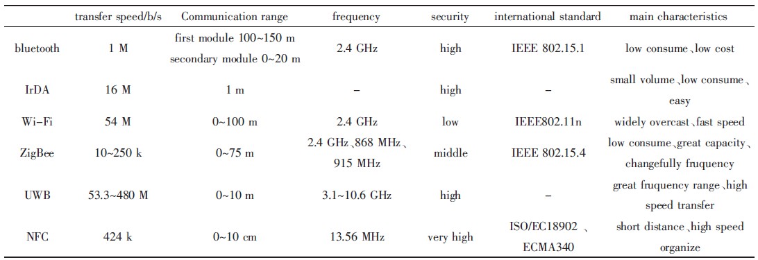 表2 近距离通信产品特性
