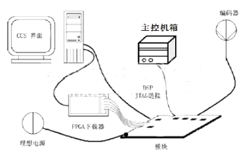 图6 实验平台