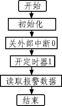 图11 中断服务子程序