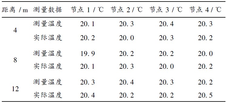 表1   测温试验数据