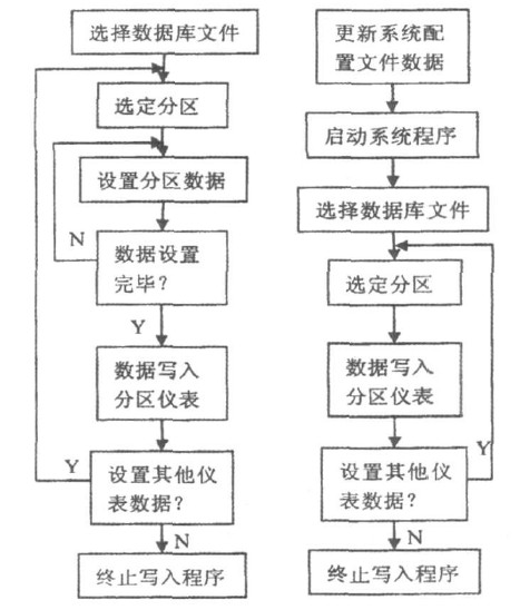 图4 数据写入仪表程序主流程图