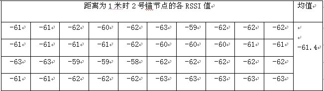 图2 距离为1米时2号锚节点的RSSI值