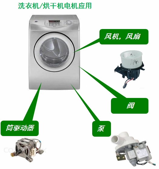 图7. 洗衣机/烘干机中的电机应用。