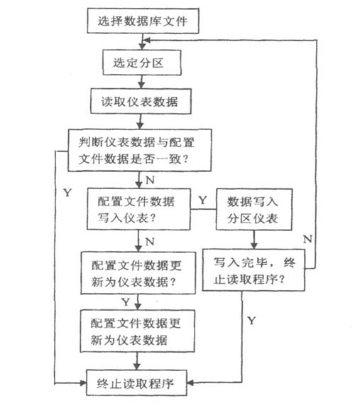 图5 读取仪表数据程序主流程图