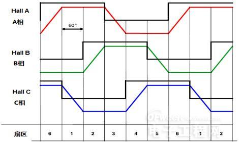 基于PSoC 4的无传感器BLDC控制