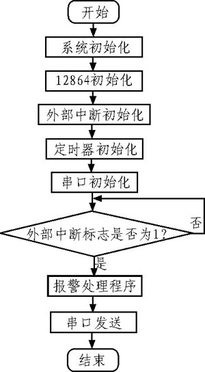 图8 主程序流程图