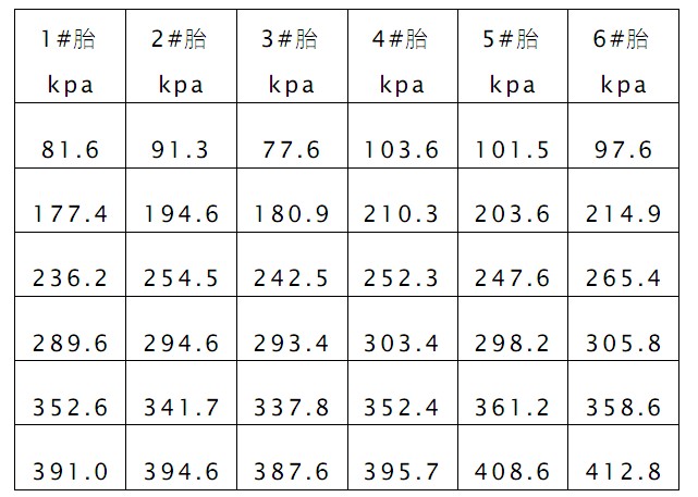 表1 监控系统测试数据