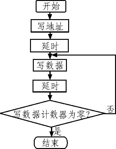 图10 动态修改显示流程图