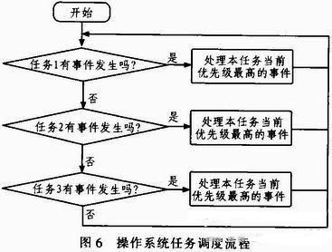 操作系统任务调度流程如图6