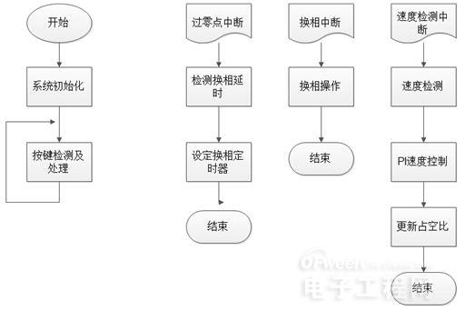 基于PSoC 4的无传感器BLDC控制