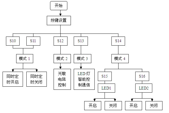 单片机控制的智能路灯模拟系统