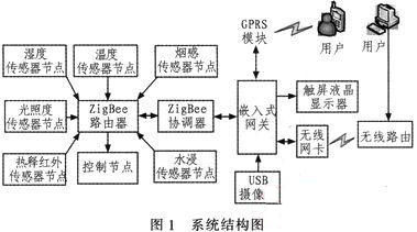 图1 系统结构