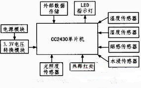 功能模块如图4