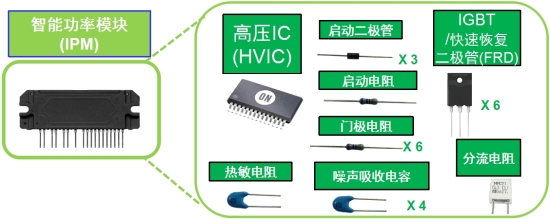 图3：安森美半导体智能功率模块(IPM)采用IMST将多种元器件封装为模块。