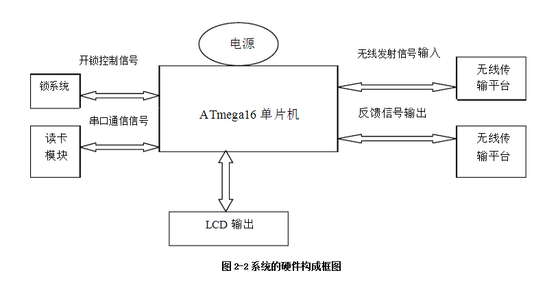 风能设备与基于单片机的门禁卡系统设计