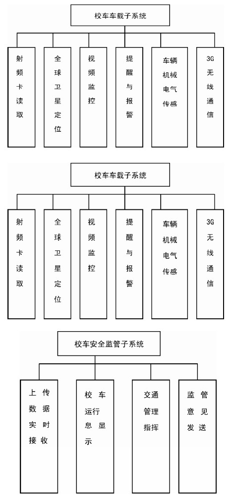 图2 校车安全管理各子系统功能结构图