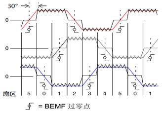 基于PSoC 4的无传感器BLDC控制