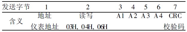 表2 发送数据格式