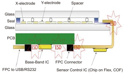 控制IC在软板上的触控模组之ESD潜在危险
