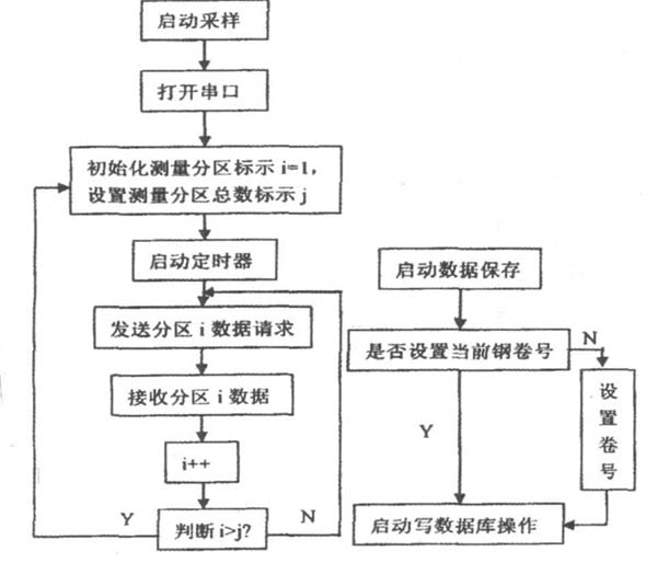 图2 监测系统主要流程图