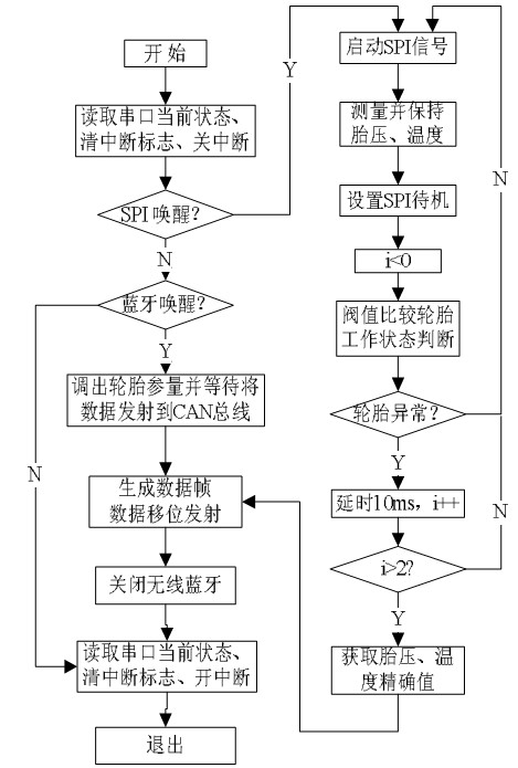 图9 中断服务器程序