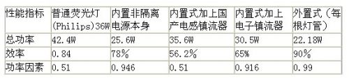 内置式LED电源的缺点和问题分析