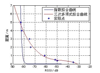 图4 三次多项式与指数拟合得到的距离与RSSI 关系对比