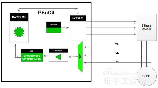 基于PSoC 4的无传感器BLDC控制