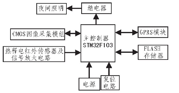 图3 系统总体结构图