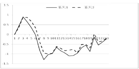 图8 正反转检测两组误差数据曲线