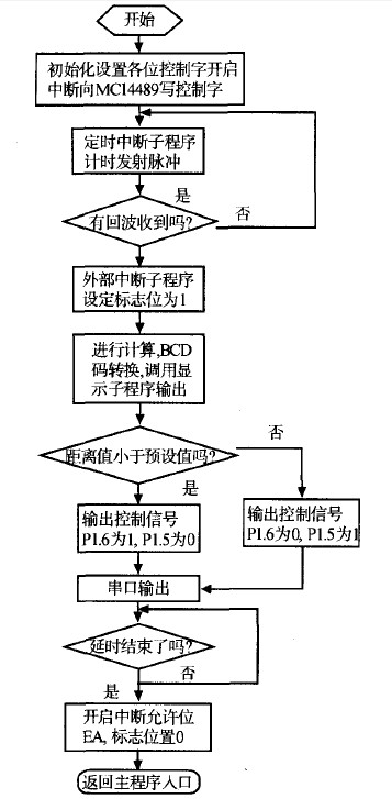 文章 基于at89c2051的超声波测距系统  图9 各中断子程序流程图 5