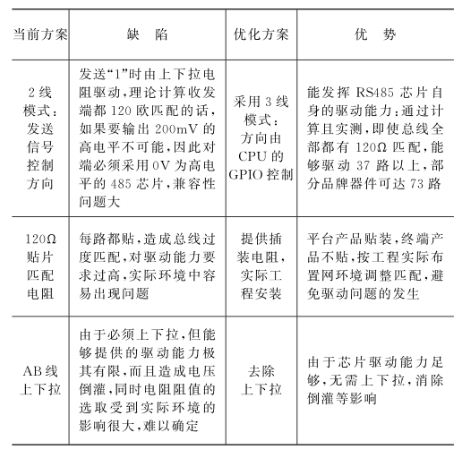 嵌入式系统应用中实现RS485的方向切换