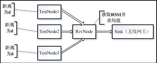 图1 RSSI 和距离关系获取实验方案