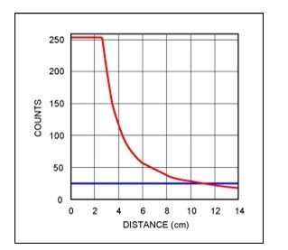 MAX44000接近检测传感器信号强度随距离变化的关系曲线，采用18%灰板，100mA驱动电流，没有玻璃罩