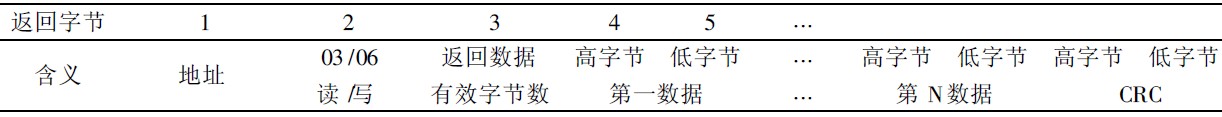 表3 返回数据格式