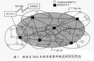 系统网络结构