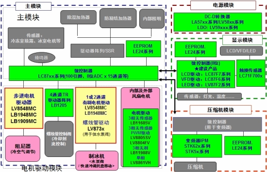 图4：安森美半导体用于电冰箱的电机驱动及其它产品阵容。