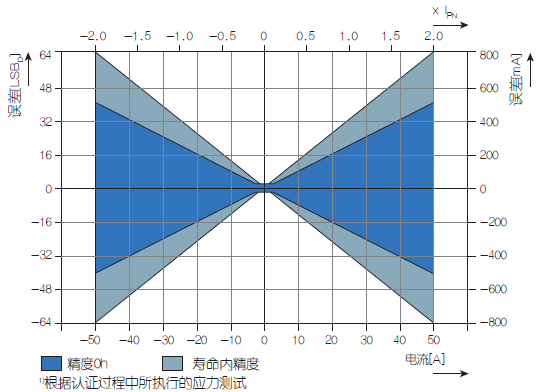 借助微型传感器实现电流精准测量