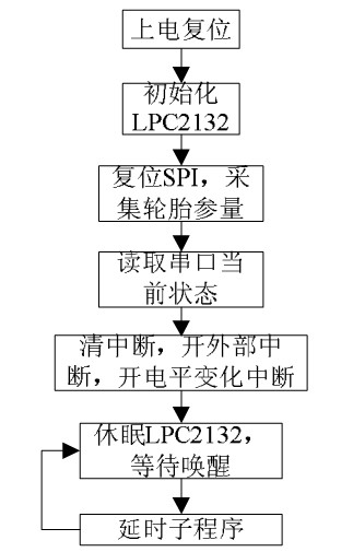 图8 胎压监控主程序