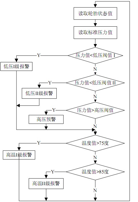 图10 报警流程图