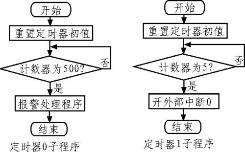 图12 定时器中断子程序