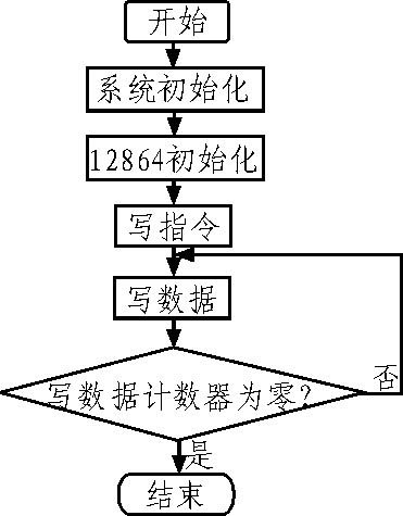 图9 12864控制流程图