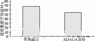 接收数据平均延时情况