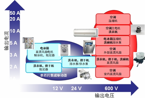 图1：用于家电的电机驱动器/控制器电压/电流范围概览。