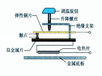 电路分析 文章 电熨斗自动调温原理电路图  双金属片是把长和宽都相同