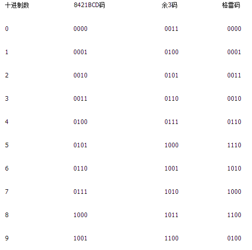 什么是bcd码,8421码,余三码,格雷码