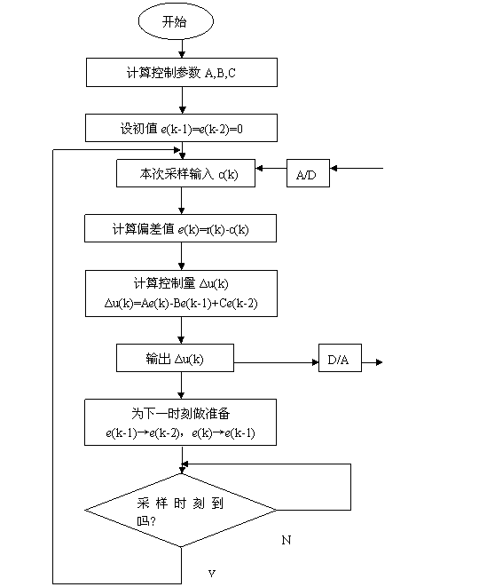 shape * mergeformat图4-2给出了增量式pid控制算法程序框图.