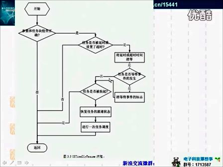 ucos教学3-2时间管理3OSTimeDlyResume-卢有亮