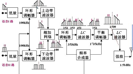 石油大学高频电子线路 第九章第六节 单边带信号的产生