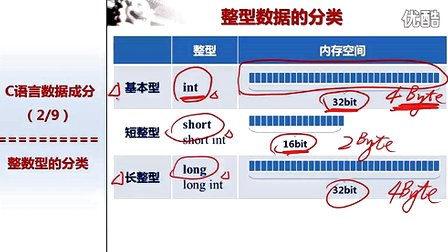 北京大学程序设计实习11 - 3-整数型的类别